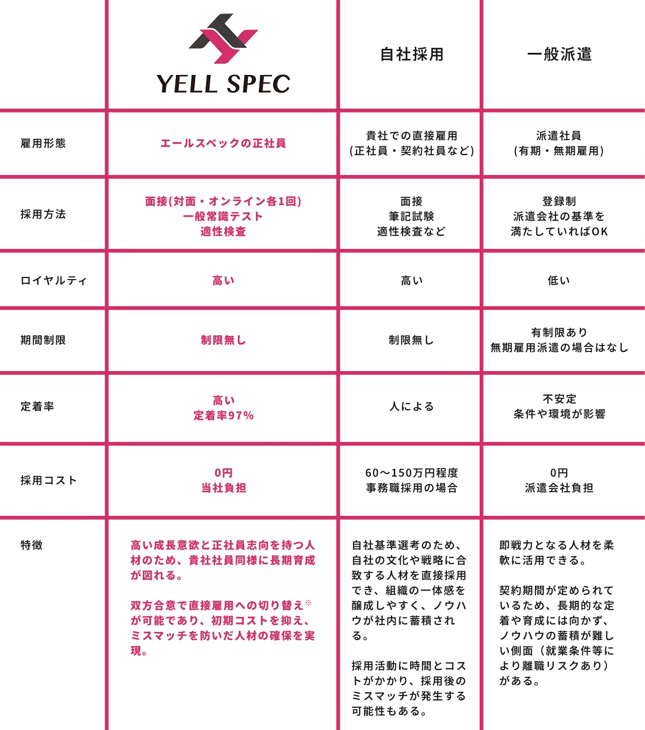 これまでの人材採用方法との比較表